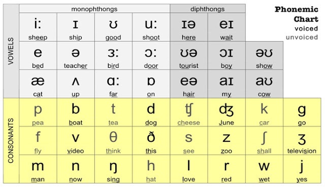 bảng phiên âm tiếng Anh