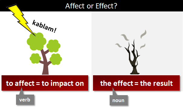 Effects effects разница. Affect Effect разница. Affect vs Impact разница. Effected affected разница.