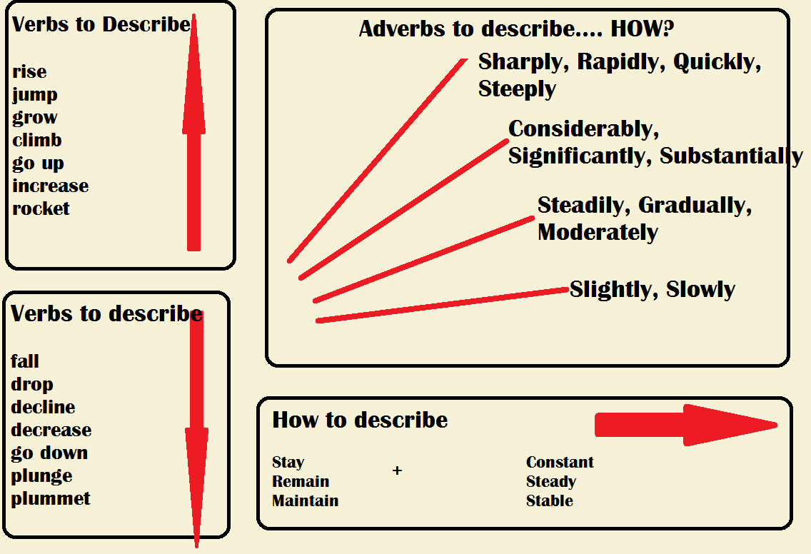 Các Từ Vựng Sử Dụng Nhiều Trong Writing Task 1