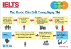 Cách thức đăng kí thi IELTS năm 2016 có gì khác?