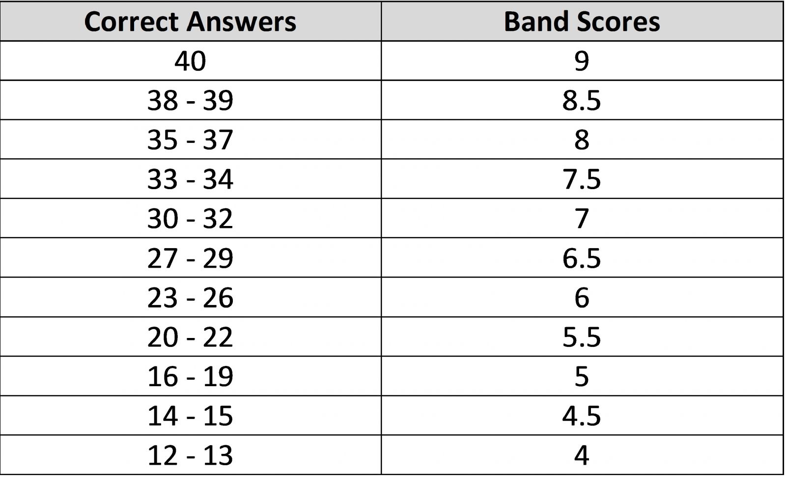 IELTS Listening Scores 