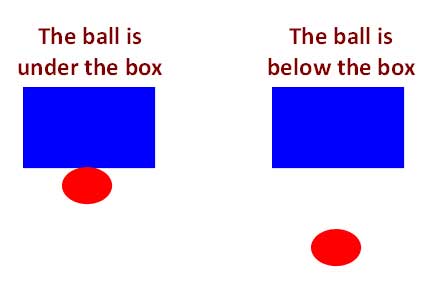 “Below” và “under” là 2 giới từ đều mang nghĩa như nhau, nhưng lại sử dụng hoàn toàn khác nhau